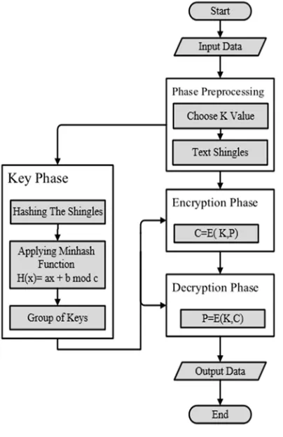 Figure 3: The Encryption/Decryption Files Proposed System. 