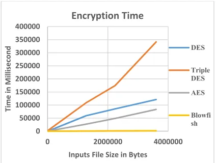 Table 2: The Encryption Time at K=5 in K-shingle 