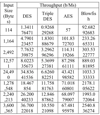 Figure 6: Memory Usage in Kb for four Encryption Algorithms. 