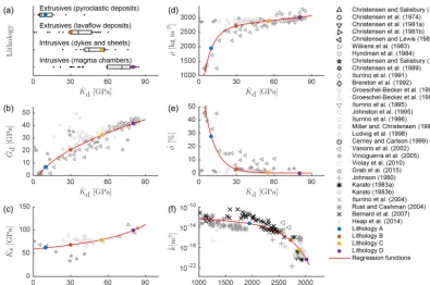 Figure 4. Lithological classiﬁcation (a), physical properties (b–e) of dry rocks versus dry frame bulk modulus, and hydraulic permeabilityversus bulk density (f), as reported in the literature for low conﬁning pressures