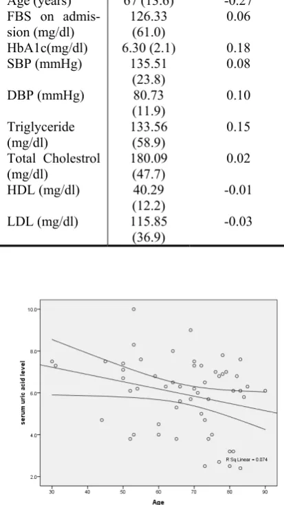 Table 1. Mean and Standard deviation of stroke risk factors in relation with uric acid (All evalu-ated associations have non-significant p-value of >0.05) 