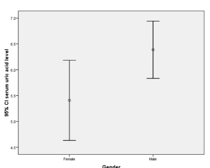 Fig. 2. significant difference in uric acid level be-tween men and women (p=0.03) 