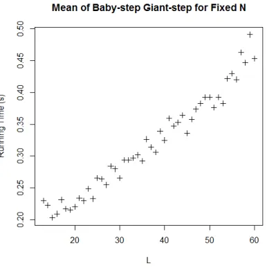 Figure 1: Running time mean of Baby-step Giant-step with fixed N datasets 