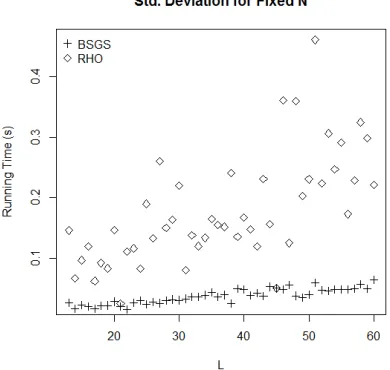 Figure 4: Running time standard deviation of Pollard Rho with fixed N datasets 