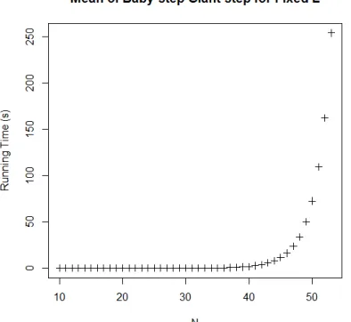 Figure 9: Running time mean of Pollard Rho with fixed L  datasets 