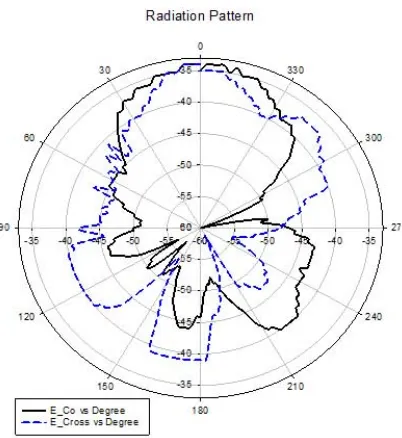 Figure 24. The H-plane of return loss in Active mode.  