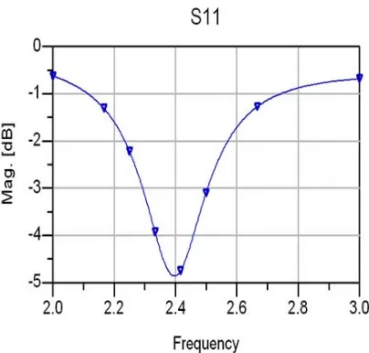 Figure 3: S11 simulation results for square antenna Layout 