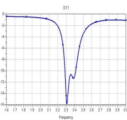 Figure 4: The Circular polarized antenna layout. 