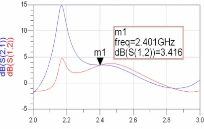 Figure 18: Tx and Rx gain simulation results. 
