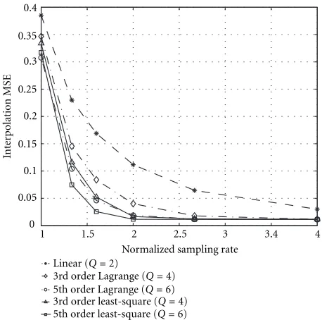 Figure 3: Interpolation error as a function of the normalized sam-pling rate fs/(2 fD).