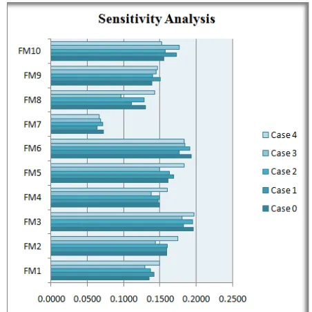 Figure 4. Sensitivity analysis for warehouse supply chain failure 