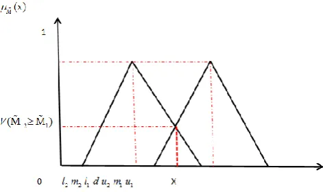 Figure 2. The intersection between M1 and M2 fuzzy terms 