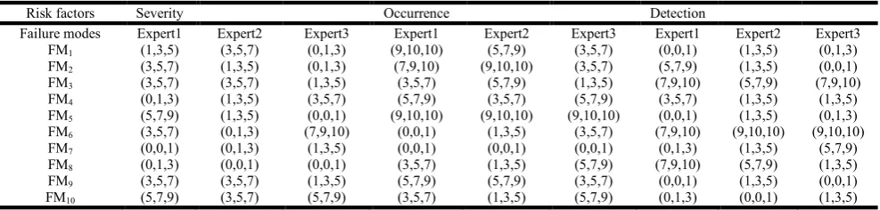 Table 5. Fuzzy numerical evaluations of experts for risk factors with respect to each potential failure modes  