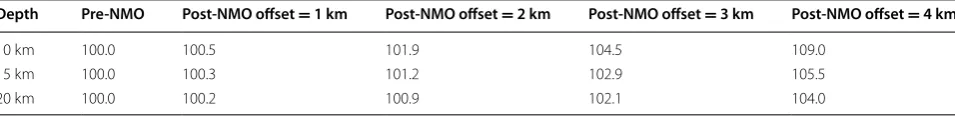 Table 2 Average Q values calculated by spectral ratio using pre- and post-NMO traces
