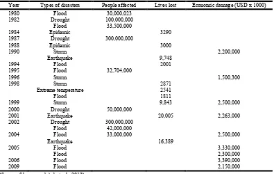 Table 1. People-affected, lives lost and economic damage due to disasters in India during 1980-2010  