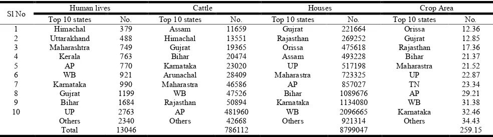 Table 3. State-wise losses during 2005-06 to 2009-10   