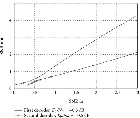 Figure 15: Convergence and iterative decoding threshold of STturbo TCM decoder when recursive 16-state STTC in [9] is usedas the constituent code.