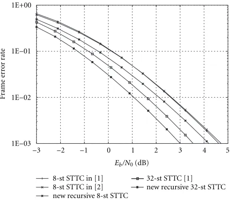 Figure 3: Performance comparison of the 8-state and 32-state re-cursive 4PSK STTCs on slow fading channels, bandwidth eﬃciency2 bits/s/Hz.