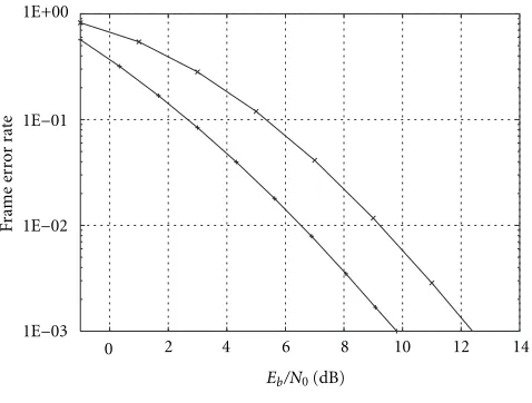 Figure 8: FER performance of a 4-state 4PSK STTC and a 4-state STTurbo TCM, bandwidth eﬃciency 2 bits/s/Hz on quasi-static fadingchannels.