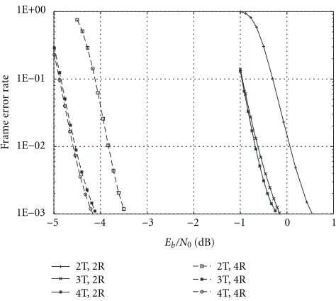 Figure 10: Eﬀects of various numbers of transmit and receive an-tennas on the FER performance of the 16-state 4PSK ST turbo TCM,bandwidth eﬃciency 2 bits/s/Hz on fast fading channels.