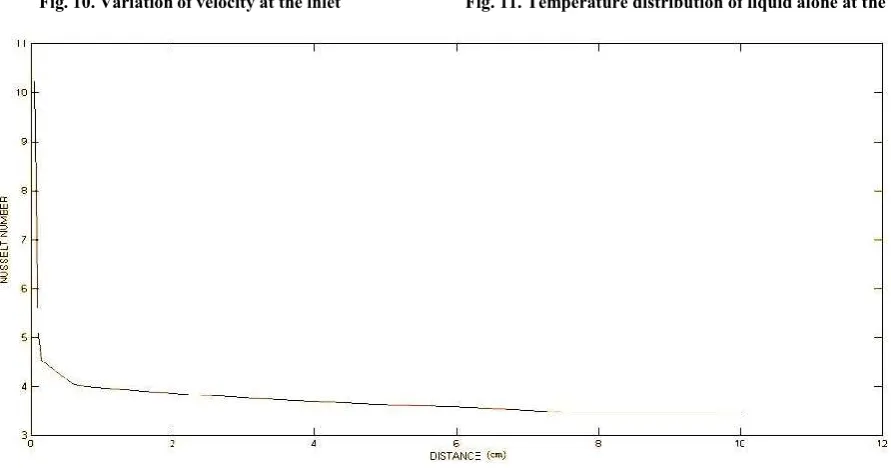 Fig. 9. Variation of Nusselt number along the length of the channel  
