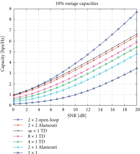 Figure 2: Outage capacities and bounds of (M, 1) and (M, 2)schemes.