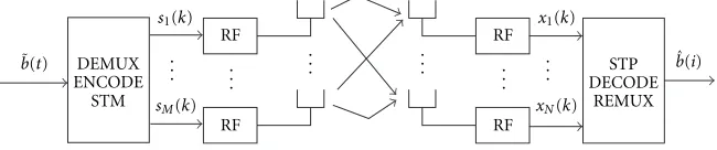 Figure 1: A generic (M, N) multiple antenna system.