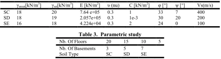 Table 3.  Parametric study  