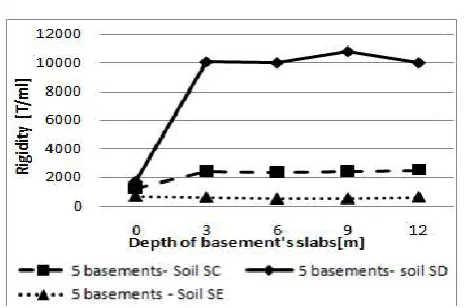 Figure 16.  Side Springs Rigidities for 7basements 