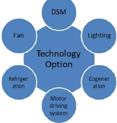 Table 1. Rationale for DSM – Perspective of Utility, customer and society  