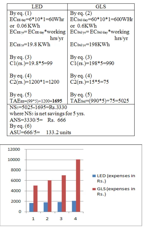 fig. 5. Comparison graph of electricity consumption by LED and GLS is shown.  