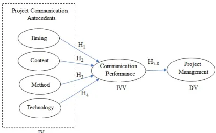 Figure 1: Research Model 