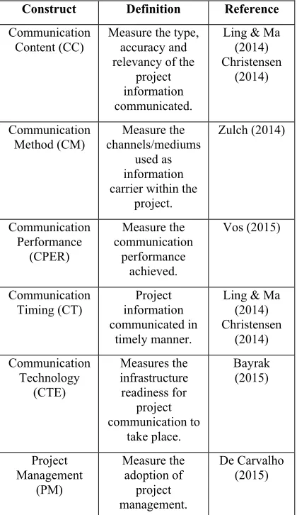 Table 1: Operational Definitions  