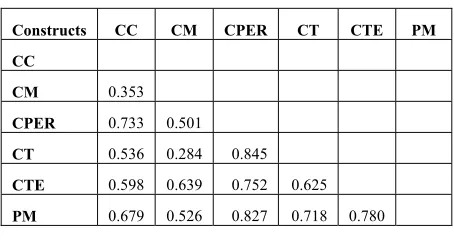 Table 4: Discriminant Validity Results – HTMT. 