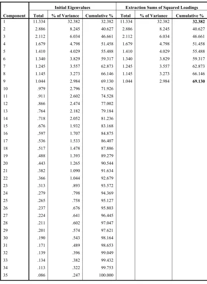Table 6: Harman’s Single Factor Test – Principal Component Analysis. 