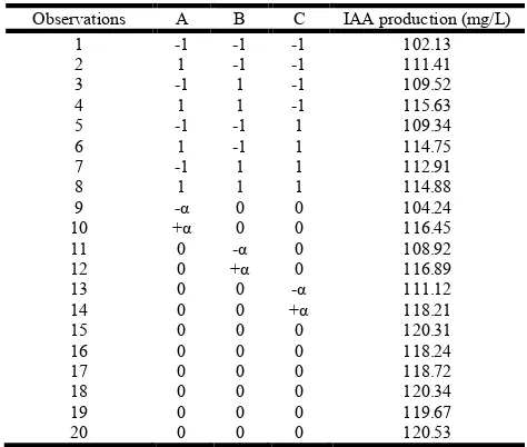 Table 5. Effect of carbon source on IAA production of TIB6 