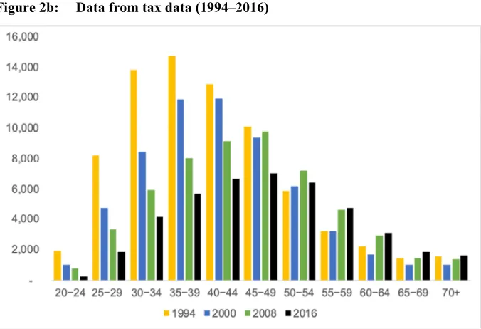 Figure 2b: Data from tax data (1994‒2016)