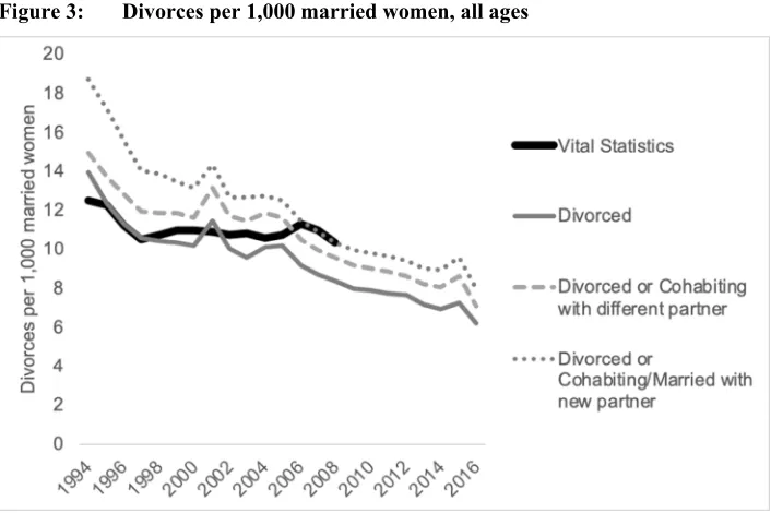 Figure 3: Divorces per 1,000 married women, all ages