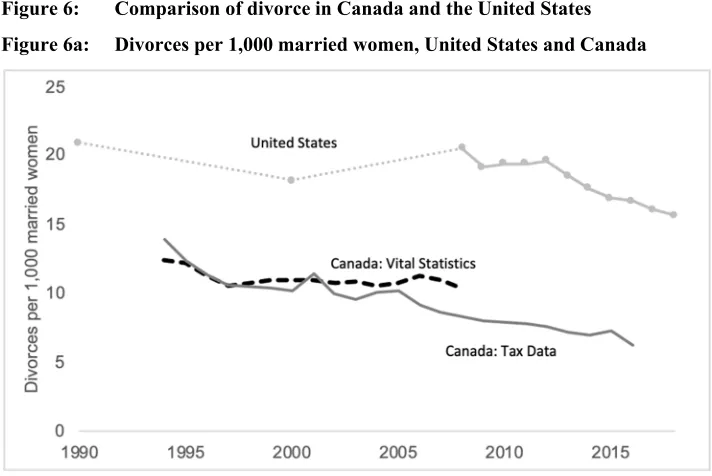 Figure 6: Comparison of divorce in Canada and the United States