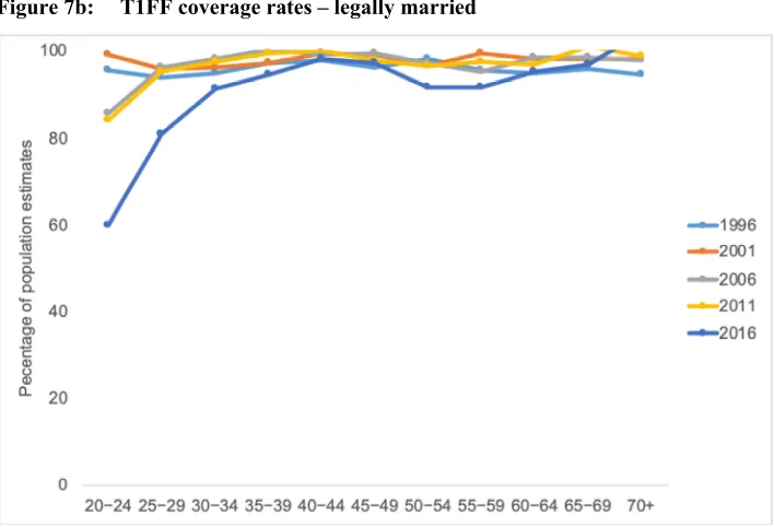 Figure 7b: T1FF coverage rates – legally married