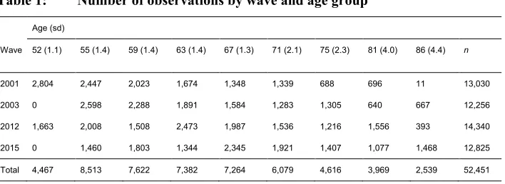 Table 1:Number of observations by wave and age group