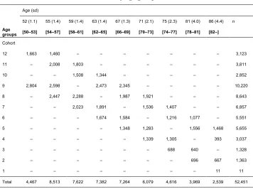 Table 2:Number of observations by age group and cohort in the MHAS-ALD