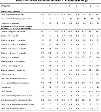 Table 3:Changes in household structure characteristics by time-period (index