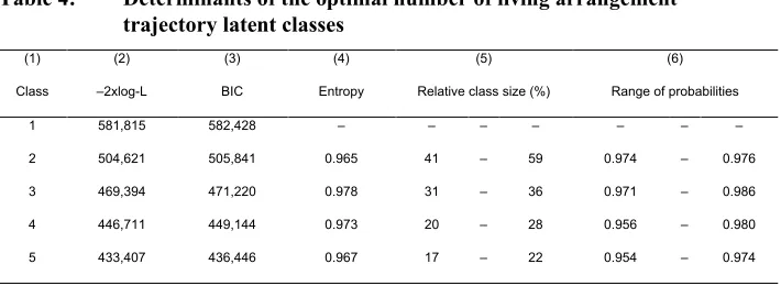 Table 4:Determinants of the optimal number of living arrangement