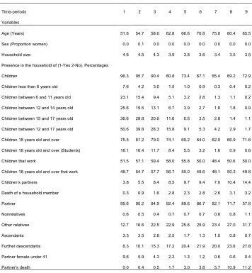 Table A-7: Household structure by age. Class 2