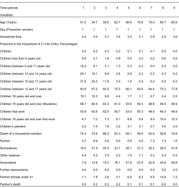 Table A-8: Household structure by age. Class 3