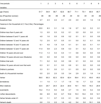 Table A-9: Household structure by age. Class 4