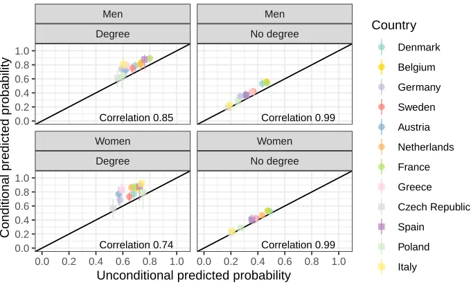 Figure 6:Country-wise unconditional and conditional predictedprobabilities of having a child with a degree for average-aged