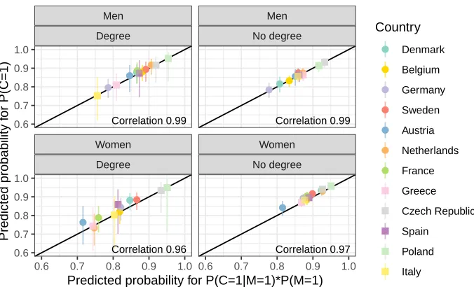 Figure 7:Country-wise predicted probabilities for PPP(((CCC = 1) = 1) = 1)child) and