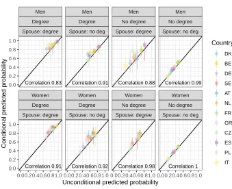 Figure 9:Country-wise unconditional and conditional predictedprobabilities of having a child with a degree for ever-married